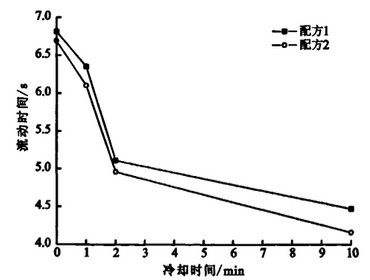 PVC流動性差怎么辦？來看看時間溫度對于物料的影響吧